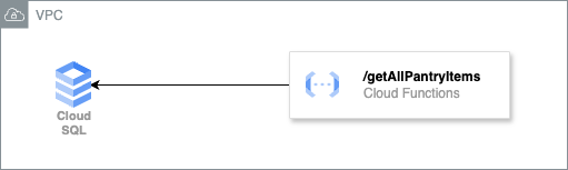 VPC Draw IO Diagram; Cloud Function and Cloud SQL